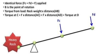 A line drawing of a simple lever system composed of a heavy rock on one end (A) of a long bar resting on a pivot point (B) with two points identified along the bar on the other side of the fulcrum, Fc (C) and Fd (D). Identical force (Fc = Fd = F) applied. B is the point of rotation. Torque from load is rock weight x distance (AB). Torque at C = F x distance (AC) < F x distance (AD) = Torque at D.