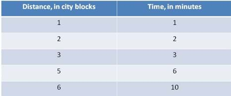 A sample of an organized data table of walking distance with respect to time. 