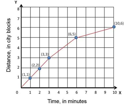 Plotted data from sample table (Figure 1), with point-by-point labels. 