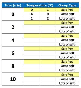 A table with column headings (time in minutes, temperature in °C, group type) and rows of 0, 2, 4, 6, 8, 10 minutes. The groups types are: salt-free, some salt and lots of salt! Temperature is recorded in multiple columns to accommodate data from a few groups of each group type.
