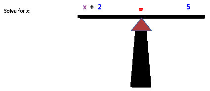 The image shows a very simple drawing of a balanced scale. On the left side of the scale is "x+2" and on the right side of the scale is "5". In the middle of the scale is an equal sign. On the left side of the image, it says "Solve for x:"