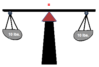 The image shows a two-sided balance scale in balance. On each side of the balance, there are equal 10 pound weights. This image is a visualization of how equations relates to a balanced scale