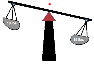 The image shows a two-sided balance scale that is unbalanced and tipping down to the right side. On the left side of the balance, there is a 10 pound weight, while on the right side of the balance, there is a 15 pound weight. This image is a visualization of how equations relates to an imbalanced scale.