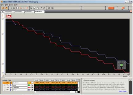 A plot of temperature changes for two materials shows roughly parallel red and blue lines starting high on the left and falling as time passes.