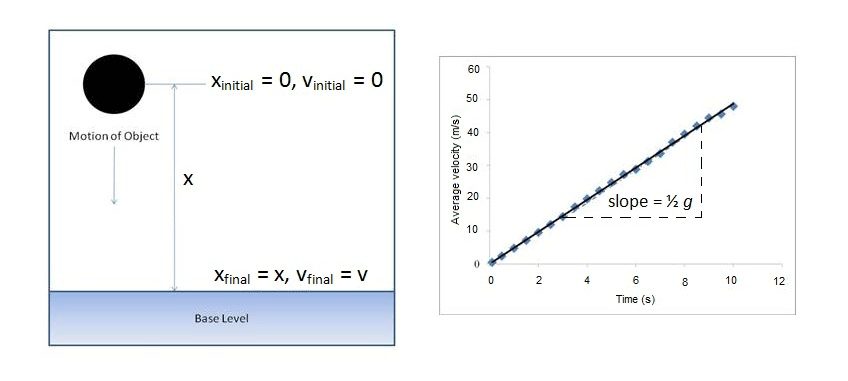 Schematic of a free falling object.