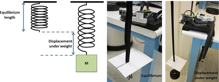 Image consisting of a diagram (left) and a photograph (right), both showing the experimental setup for this activity. An elastic spring or a bungee cord is shown both in equilibrium position and stretched due to a heavy weight (left). During this activity, a LEGO MINDSTORMS-based sensor is used to measure the displacement of an oscillating platform attached to a bungee cord (right).