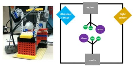 Photo shows a tabletop-size LEGO creation connected to a hand-held control device. A conceptual diagram shows two motors facing each other, each with three round ball attachments representing atoms, with a light sensor and ultrasonic sensor positioned nearby.