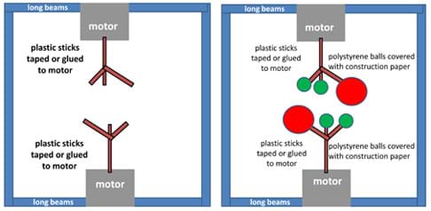 A diagram shows a blue rectangle with a motor at each short side, inside the rectangle, and a "tree" of three plastic sticks attached to each motor. Three balls are attached to the ends of each stick tree, positioned towards the center of the rectangle.