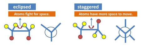 In eclipsed conformations, atoms fight for space. In staggered conformations, atoms have more space to move.