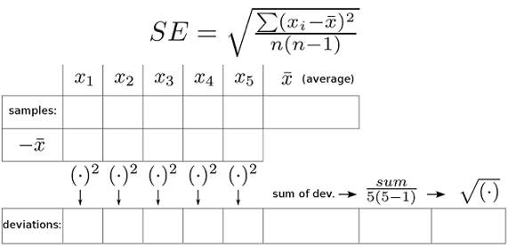 Equation: standard error (SE) is equal to the square root of the sum of the squared difference between xi and xmean divided by the n (the number of samples) times n-1. A blank table for recording each sample value x, the average of all the sample x values, and the difference between each sample value and the average value. Below the table are visual instructions to square each difference, then find the sum of each difference, and divide by the number of samples times the number of samples minus one. The last step is to take the square root of this result to find the standard error.