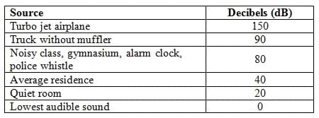 A table shows the source and average decibel levels of various sounds. A turbo jet airplane is on average 150 decibels, a truck without a muffler = 90 dB, a noisy class, gymnasium, alarm clock, or police whistle = 80 dB, an average residence = 40 dB, a quiet room = 20 dB, and the lowest audible sound is 0 decibels.