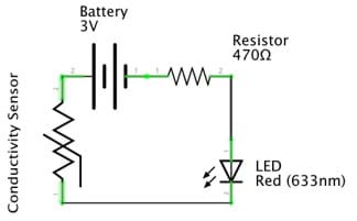 A circuit diagram shows the relationships between the 9V battery, 480 Ω resistor, LED red 633 nm and conductivity sensor.