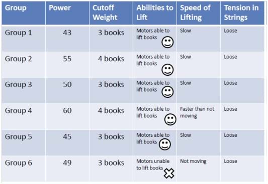 A table shows example collected activity data.  Each student group, represented by individual rows, reports the power that was used during their experiments, the cutoff weight in terms of number of books set on the platform, the ability to lift the weight in the presence of the movable pulleys, the speed at which the books were lifted, and the tension felt along the string, or strings, supporting the load.