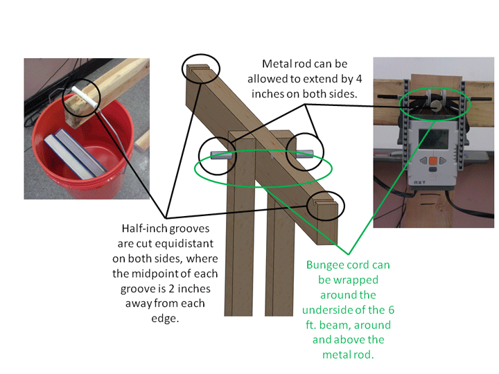 Diagram and photos show construction details: Half-inch grooves are cut equidistant on both sides, where the midpoint of each groove is 2 inches away from each edge. Metal rod can be allowed to extend by 4 inches on both sides. Bungee cord can be wrapped around the underside of the 6 ft beam, around and above the metal rod.