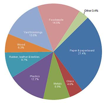 Land Pollution Chart