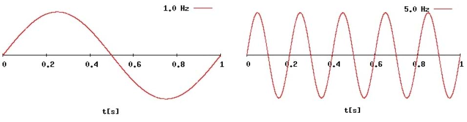 An illustration of sine waves with 1Hz and 5Hz frequencies is used to explain the concept of frequency of a wave.