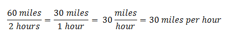 Equation showing miles per hour: 60 miles / 2 hours = 30 miles / 1 hour = 30 miles / hour = 30 miles per hour.