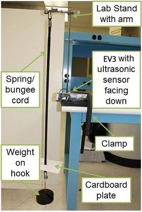Photo shows labeled items: lab stand with arm, spring/bungee cord, weight on hook, EV3 with ultrasonic sensor facing down, clamp, and cardboard plate.
