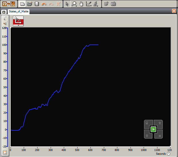 A graph shows temperature vs. time, a blue line that starts at lower left and rises to the right. Temperature ranges from solid ice to when water vapor formed.