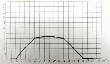 An x-y plot of object's height versus the grid numbers. The resulting line looks like an outline of an upside-down bowl.