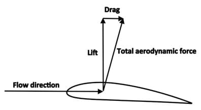 A line drawing shows force vectors (arrows) acting on a lifting airfoil. One arrow shows the air flow direction over a wing/blade; two other arrows show the lift (a force perpendicular to the flow direction, up) and drag (a force parallel to the flow direction), adding up to the total aerodynamic force.
