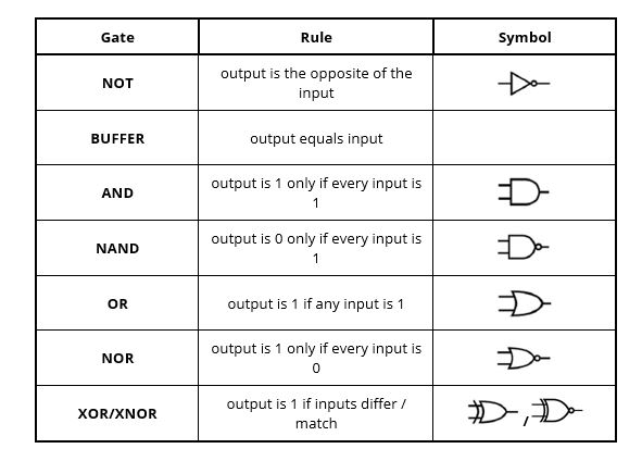 An image of a table providing an overview of common logic gates, their operational rules, and their standard circuit symbols.