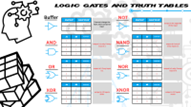 A colorful infographic displaying eight different logic gates: Buffer, NOT, AND, NAND, OR, NOR, XOR, and XNOR. Each gate is shown with its standard circuit symbol, a corresponding truth table with binary inputs and outputs, and a brief explanation of its behavior in plain language. Stylized graphics of a head with gears and stacked cubes frame the layout.