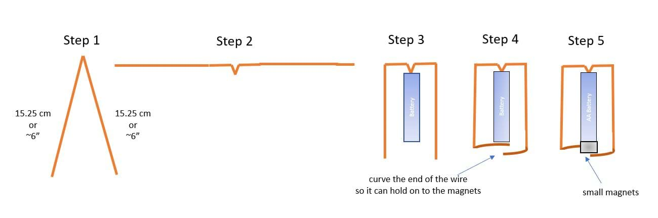 A diagram of how to orient the wire around the battery.