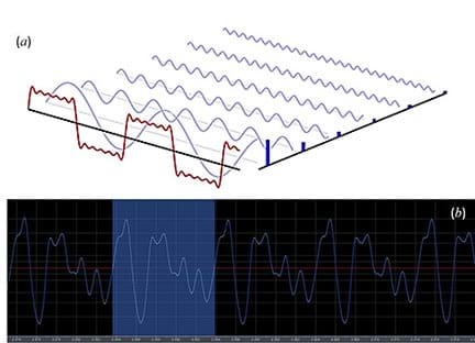 A periodic function expressed as a superposition of sine and cosine functions.