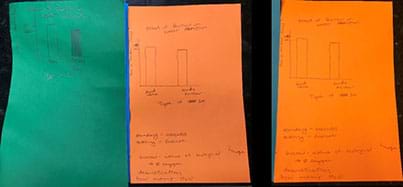 Photographs show examples of student-created bar graphs to present the water flow rate data by soil type.  