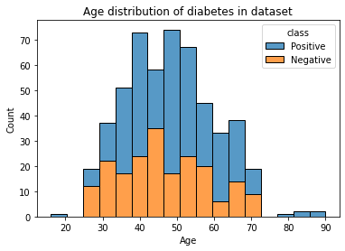 A bar chart showing the number of patients per age category. Each column contains an orange section with the number of negative diabetes patients and a blue section showing positive diabetes patients in the dataset. Most patients are in the 30-70 age group.