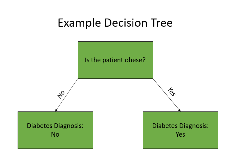 A green rectangle asking if the patient is obese. Arrows show a yes response leads to a positive diabetes diagnosis and a no response leads to a negative diabetes diagnosis.