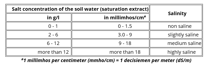 A table showing the equivalents for salt concentrations.