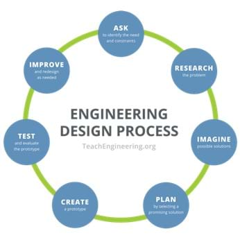 A flowchart of the engineering design process with seven steps arranged in a circle and labeled as follows: Ask to identify the need and constraints; Research the problem; Imagine possible solutions; Plan by selecting a promising solution; Create a prototype; Test and evaluate the prototype; Improve and redesign as needed.