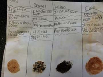 A photograph shows four soil samples glued to a piece of paper. Handwriting nearby describes characteristics of each.