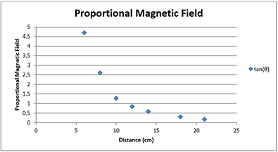 Neodymium Magnet Power Chart