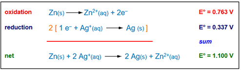 Example of two half-cell reactions, an oxidation and reduction reaction, where the sum of the theoretical voltage potential of the cell is 1.100V.