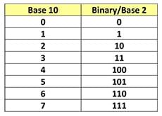 A table with two columns and nine rows. The left column, Base 10, lists number from 0 to 7. The right column, Binary/Base 2, lists the binary versions of numbers 0 to 7—0, 1, 10, 11, 100, 101, 110, 111—which are all combinations of zeroes and ones.