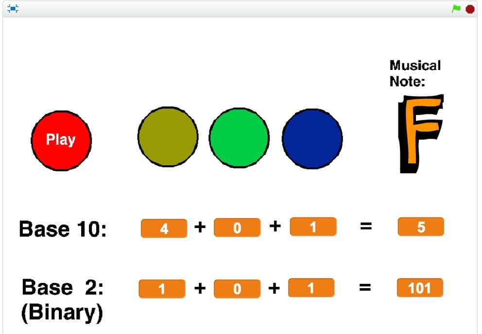 A screen capture from the binary trumpet Scratch program shows circles (representing buttons) displayed with numbers in base 10 and base 2 (binary) below them. On the right, the resulting musical note, in base 10 and base 2 numbers, are shown. 