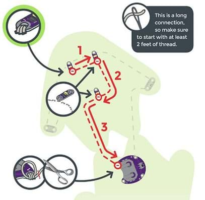 A diagram that is similar to Figure 4, but with showing a different dashed red line sewing path connecting three LEDs to the negative end of the battery holder on the felt cutout.