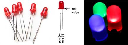 Three images: A close-up photo shows five red LED bulbs, each with two different-length wires extending from their red bulb ends. A diagram shows a red LED with its two wire legs labeled “pos (+)” and “neg (-)” (shorter leg is negative), and an arrow that points to the “flat edge” of the LED. Three illuminated LED bulbs: red, green and blue.