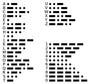 A diagram lists the dot and dash equivalents for all letters of the alphabet and the numbers 0 to 9. For example, A = dot, dash, B = dash, dot, dot, dot, and 1 = dot, dash, dash, dash, dash.