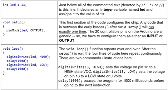 A two-column, three-row table lists three examples of Arduino code and then explains their functions. The explained code covers int led, void setup(), pinMode, void loop(), digitalWrite and delay.