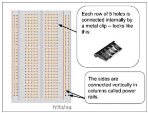 A diagram shows a solderless breadboard with arrows and text explaining what the middle row and side column holes are connected to. Each row of five holes is connected internally by a metal clip that looks like this. The sides are connected vertically in columns called power rails. 