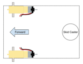 A rectangular diagram shows the RedBot motors on the top and bottom of the left side with an arrow indicating the forward direction (pointing left). On the right center of the rectangle, a circle is labeled “skid caster.” 