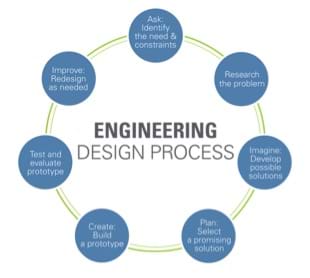 A circular diagram shows seven steps: 1) ask: identify the need and constraints, 2) research the problem, 3) imagine: develop possible solutions, 4) plan: select a promising solution, 5) create: build a prototype, 6) test and evaluate prototype, 7) improve: redesign as needed, step 1.