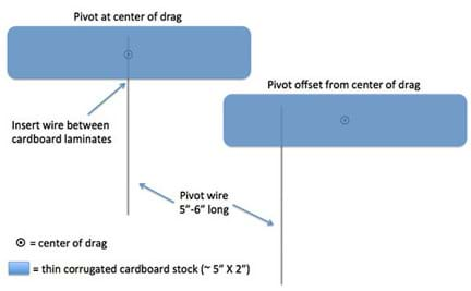 A diagram shows two blue rectangles that represent 2 x 5-inch thin corrugated cardboard pieces. The left rectangle has a 5-6-inch long pivot wire inserted between the cardboard layers perpendicular to the longer length of the rectangle at the center of drag (middle of the rectangle). The right rectangle has an identical wire inserted between its cardboard layers perpendicular to the longer length of the rectangle at a position that is offset from (to the left of) the center of drag.