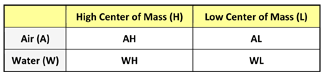 A two-row, two-column table shows four design choices that result from the crossing of four design variables relating to propellant and weight. The results are AH (air, high center of mass), WH (water, high center of mass), AL (air, low center of mass), and WL (water, low center of mass).