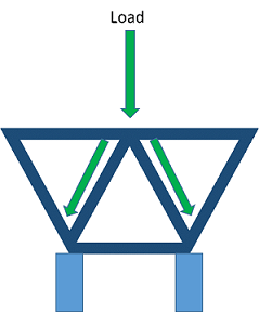 A side view drawing shows a simple truss structure composed of three side-by-side equilateral triangles with two of the three sides of the center triangle in common with one side each of the neighboring triangles. An arrow from above labeled "load" points down onto the top of the three-triangle structure. Then the arrow (vertical load) splits (transfers) and continues along the two common triangle side members, transferring to two vertical piers into the ground below the three-triangle structure, illustrating the path of load distribution along the truss members. A side view drawing shows a simple truss structure composed of three side-by-side equilateral triangles with two of the three sides of the center triangle in common with one side each of the neighboring triangles. An arrow from above labeled "load" points down onto the top of the three-triangle structure. Then the arrow (vertical load) splits (transfers) and continues along the two common triangle side members, transferring to two vertical piers into the ground below the three-triangle structure, illustrating the path of load distribution along the truss members.