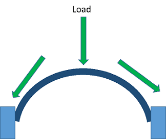 A side view drawing shows an arch structure with a block foundation at both ends, left and right. An arrow from above labeled "load" points down onto the top of the arch. Then the arrow (vertical load) splits (transfers) and continues along the two curving halves of the arch, towards the ground, transferring to the two foundation side supports in the ground to each side of the arch, illustrating the path of load distribution along the arch. A side view drawing shows an arch structure with a block foundation at both ends, left and right. An arrow from above labeled "load" points down onto the top of the arch. Then the arrow (vertical load) splits (transfers) and continues along the two curving halves of the arch, towards the ground, transferring to the two foundation side supports in the ground to each side of the arch, illustrating the path of load distribution along the arch.